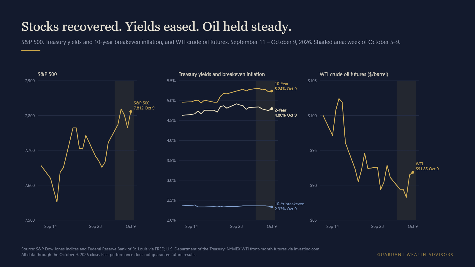 Three line charts from September 11 to October 9, 2026: the S&P 500 rising to 7,812; the 10-year Treasury yield at 5.24%, the 2-year at 4.80% and 10-year breakeven inflation at 2.33%; and WTI crude oil futures at $91.85 a barrel